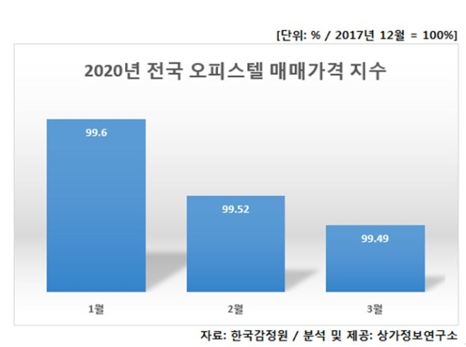 2020년 전국 오피스텔 매매가격 지수. 자료=한국감정원