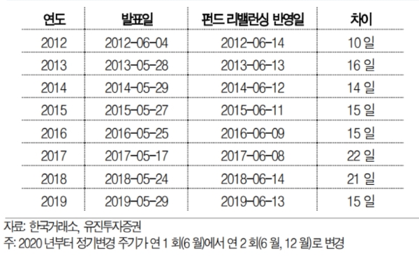 연도별 정기변경 발표일과 패시브 펀드 리벨런싱 반영일, 자료=유진투자증권