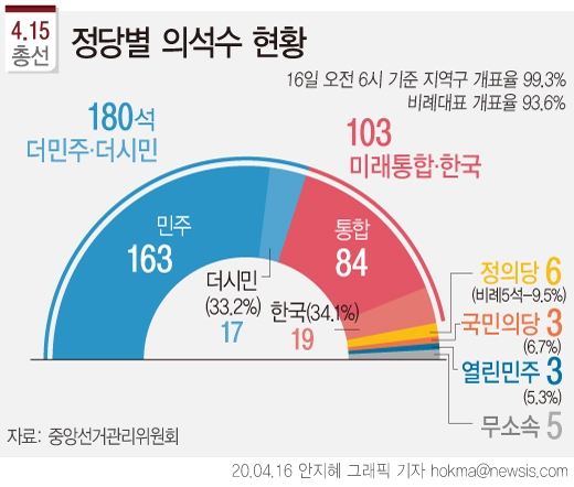 정당별 의석수 현황. 그래픽=뉴시스 제공