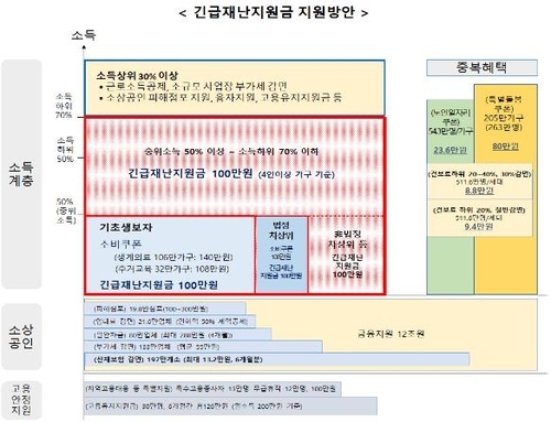 긴급재난지원금 지원방안