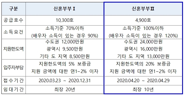 신혼부부 전세임대 유형별 비교. 자료=한국토지주택공사 