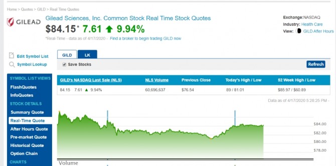 렘데시비르 관련주 길리어드사이언스 주가 표=뉴욕증시 