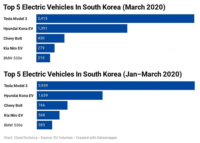 한국 전기차 판매량. 사진=EV볼륨