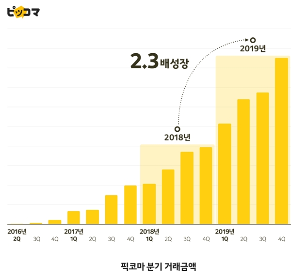 픽코마 분기별 거래금액 성장 추이. 자료=카카오