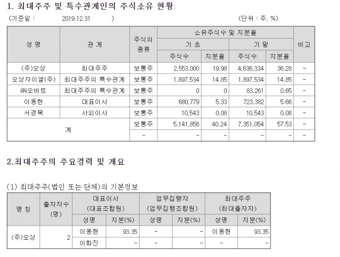 오상헬스케어 지주회사 오상자이엘 (Osangjaiel) 주주 명단 표 금융감독원 