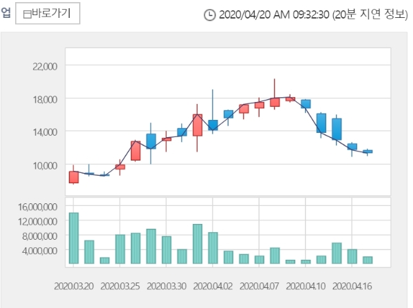 오상자이엘 주가는 20일 오전 9시 23분 현재 전거래일 대비 29.78% 오른 `1만4600원에 거래되고 있다. 자료=한국거래소 