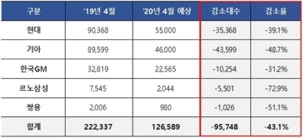 국내 완성차 5사 4월 수출 전망. 사진=한국자동차산업연합회