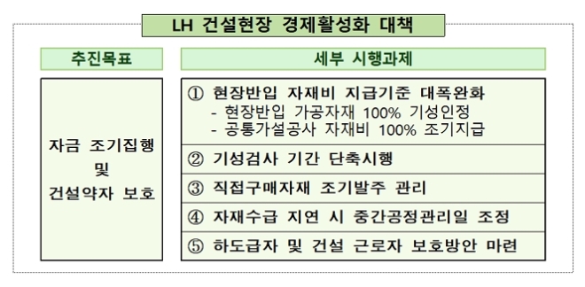 한국토지주택공사(LH) 건설현장 경제활성화 대책 개요. 자료=LH 