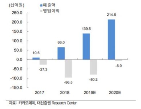 카카오페이 연간 실적 추이와 전망. 자료=대신증권