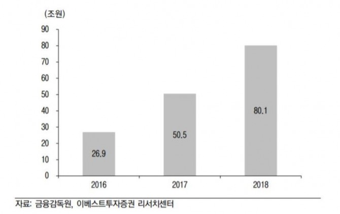 간편결제 시장 규모 추이. 자료=이베스투자증권