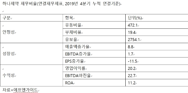 하나제약 주요 재무비율, 2019년 4분기 누적 연결기준, 자료=에프엔가이드