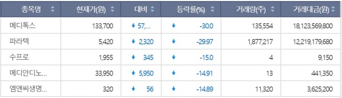 벤처 제약주의 간판급이었던 메디톡스의 하한가는 충격적이다.