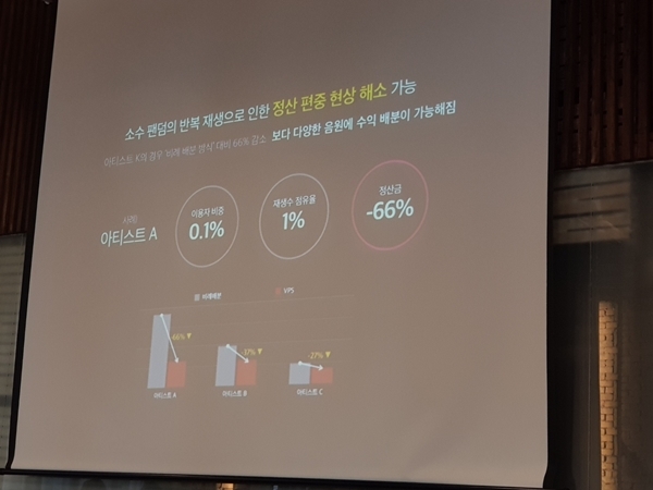 네이버 VPS가 도입된 이후 아티스트A의 음원 정산금 사용 변화.