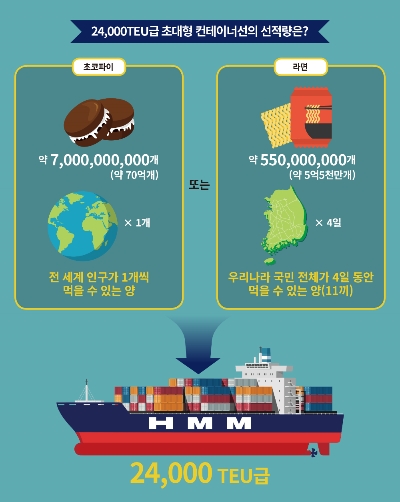 24000 TEU 급 컨테이너선에는 초코파이 약 70억 개 또는 라면 약 5억5000만 개를 실을 수 있다. 사진=HMM