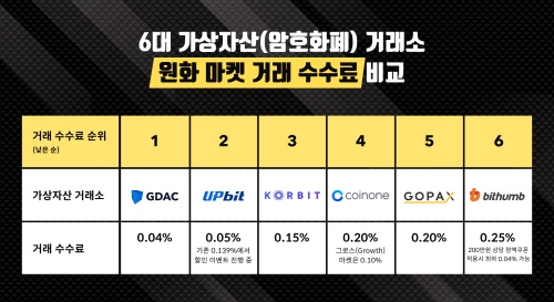 6대 가상자산 거래소 원화 마켓 거래 수수료 비교. 사진=피어테크