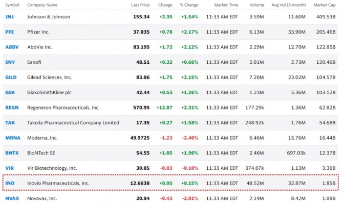 코로나와 싸우고 있는 미국 바이오 기업이 23일 증시에서 대부분 상승하고 있다.  