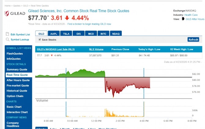 코로나 치료제 렘데시미르 개발업체 길리어드 사이언스 주사 표= 뉴욕증시 