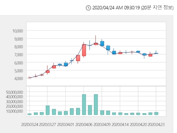 모나리자 주가는 이날 오전 9시 25분 현재 전거래일 대비 11.66% 오른 7840원에 거래되고 있다. 자료=한국거래소