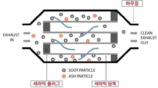 DPF의 원리. 그림=Kixx 엔진오일