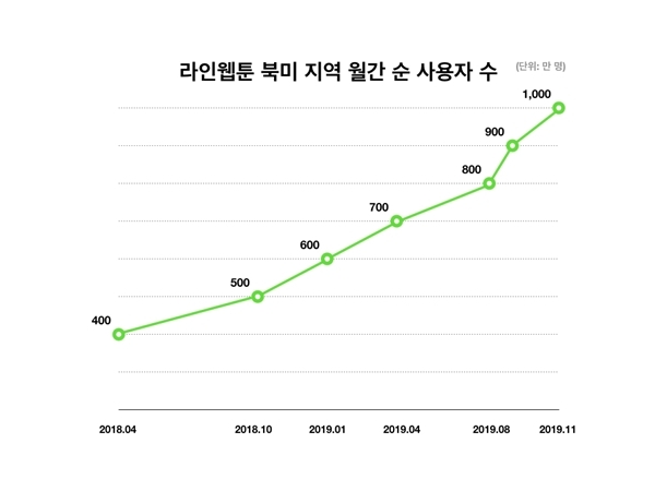 네이버 라인웹툰 북미 사용자 증가 추이. 사진=네이버