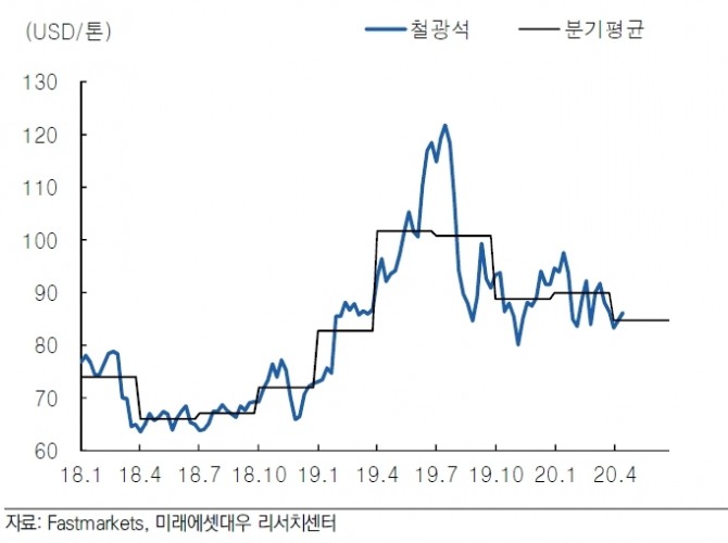 철괄석 가격 추이 자료=미래에셋대우