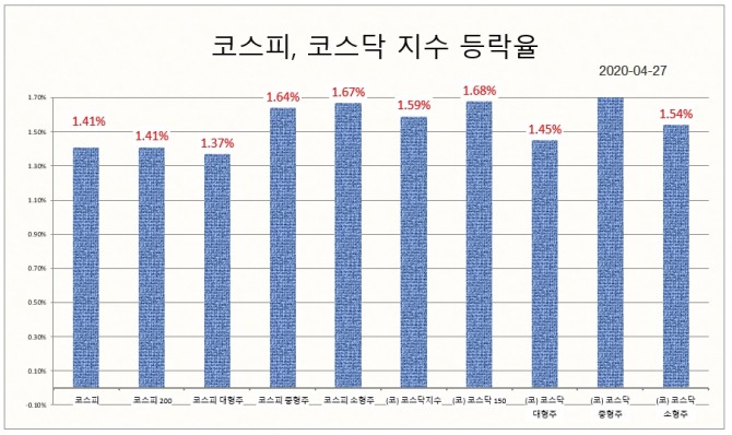 27일 오전 11시 25분 현재 전 업종에 걸쳐 상승하고 있다. 