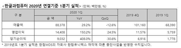 한글과컴퓨터 2020년 1분기 실적. 자료=한컴