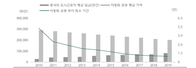 자동화 로봇 투자 회수기간이 1년 이하로 하락하고 있다. 사진=하나금융투자 보고서