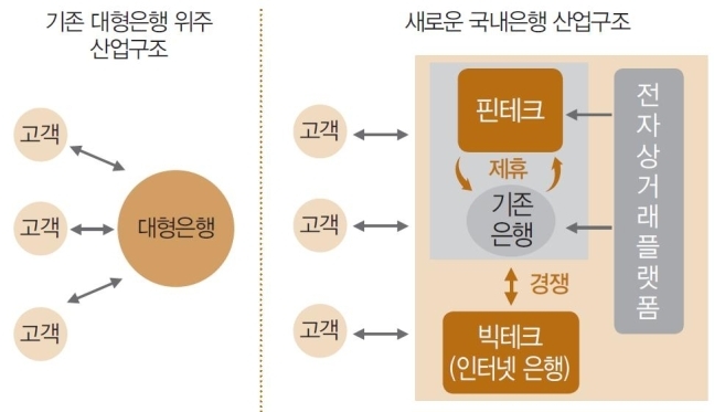 국내 은행산업 구조 재편 방향. 사진=한국은행