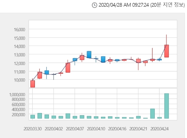 이연제약 주가는 28일 오전 9시 22분 현재 전거래일 대비 16.31% 오른 1만6400원에 거래되고 있다. 자료=한국거래소