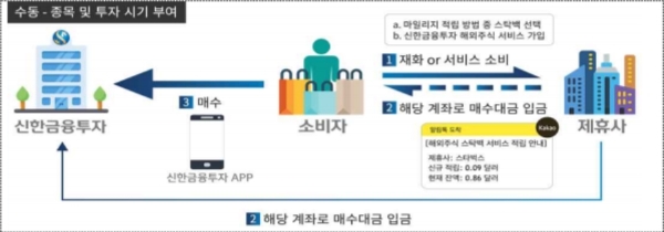 해외주식 스탁백 서비스’구조, 자료=신한금융투자