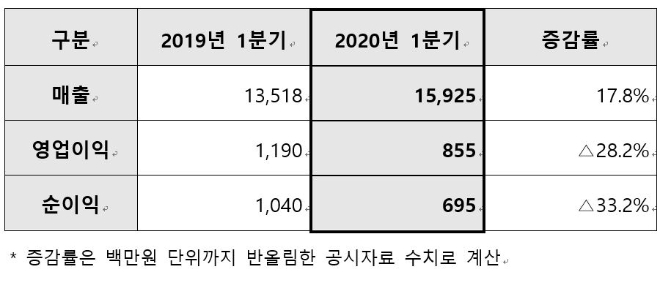 삼성엔지니어링 2020년 1분기 실적 (단위: 억 원, %)