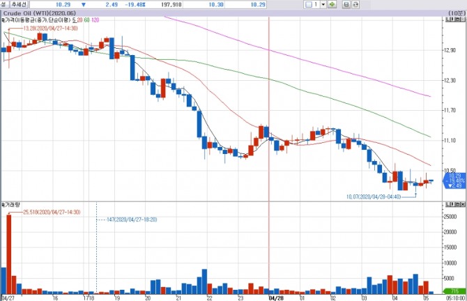 NYMEX 에서 거래되는 WTI 원유 선물이 오후 6시 2분 현재 19.48% 급락하고 있다. 챠트는 10분봉 차트를 나타내고 있다. 