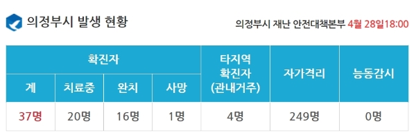 의정부 코로나19 확진자 발생현황, 의정부시 홈페이지 캡쳐