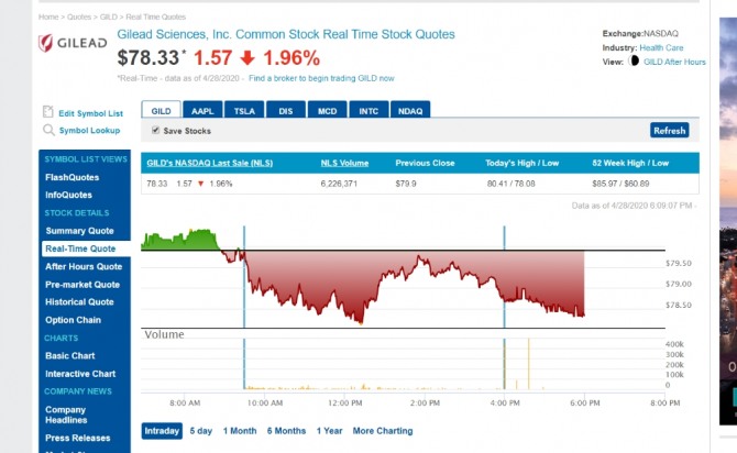 렘데시비르 관련주 길리어드사이언스 뉴욕증시 주가 마감상황 표= 나스닥거래소 