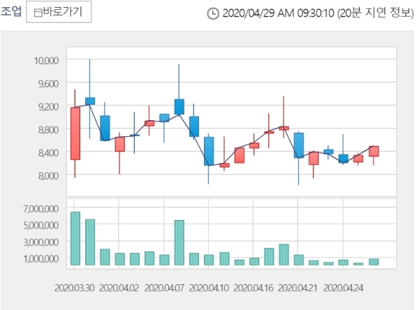 강스템바이오텍 주가는 29일 오전 9시 23분 현재 전거래일 대비 2.95% 오른 8730원에 거래되고 있다. 자료=한국거래소 