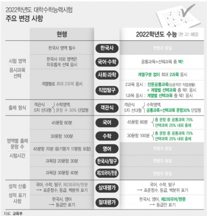 2022학년도 대학수학능력시험에세 국어와 수학은 선택과목제가 도입하고, 사회과 과학탐구 영역은 문·이과 계열 구분없이 실시된다.그래프=뉴시스