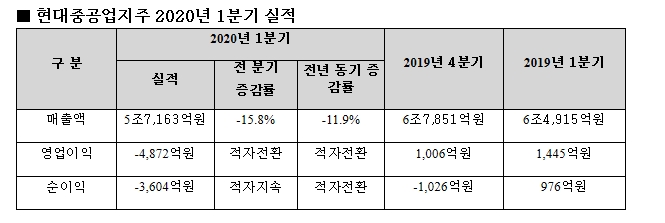 현대중공업지주가 29일 공시를 통해 2020년 1분기 실적을 발표했다. 현대중공업그룹