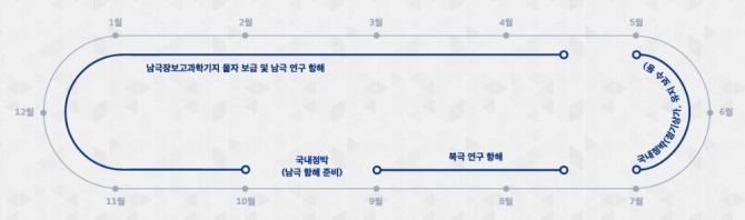 아라온 호는 남극과 북극을 모두 오가며 숨가쁘게 연구에 투입된다. 사진=극지연구소 홈페이지