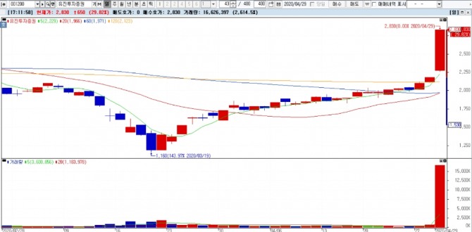 유진투자증권이 29일 대량거래를 수반하며 상한가를 기록해 눈길을 끌고 있다. 