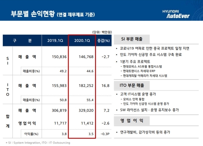 현대오토에버 2020년 1분기 부문별 손익 현황. 사진=현대오토에버