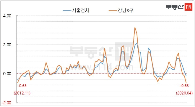 서울 강남3구 월간 매매가격 변동률(단위: %). 자료=부동산114 REPS