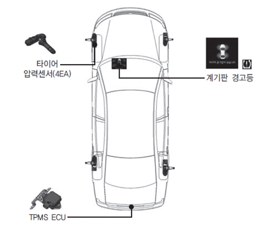 TPMS 구성도(Low Line 방식). 그림=한국산업인력공단