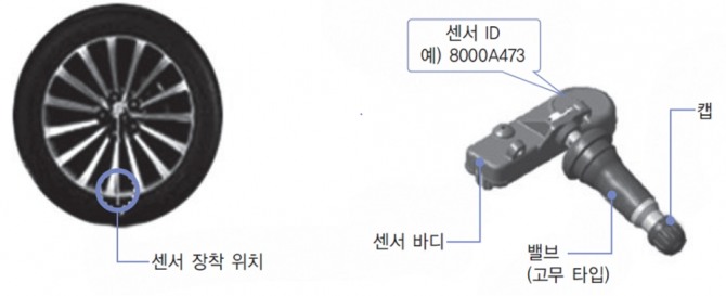 TPMS용 타이어 압력센서. 그림=한국산업인력공단