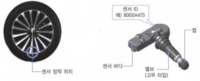 자동차 이야기] 타이어 공기압 경보장치