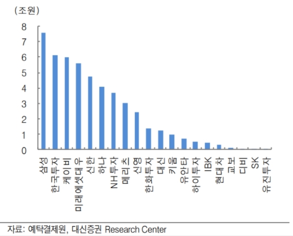 주가연계증권(ELS )회사별 발행잔고, 3월 31일 기준, 자료=대신증권