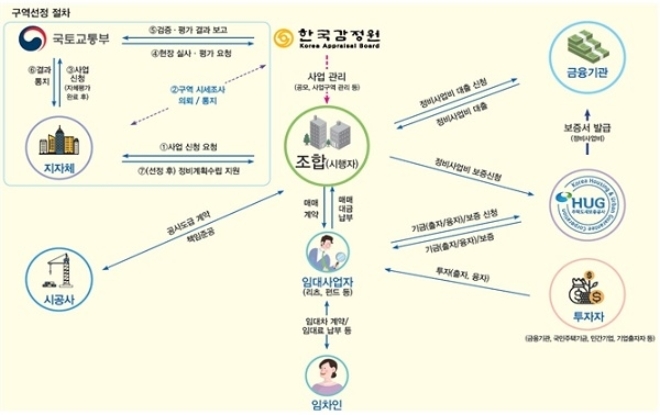 공공지원 민간임대 연계형 정비사업 절차도. 자료=국토교통부