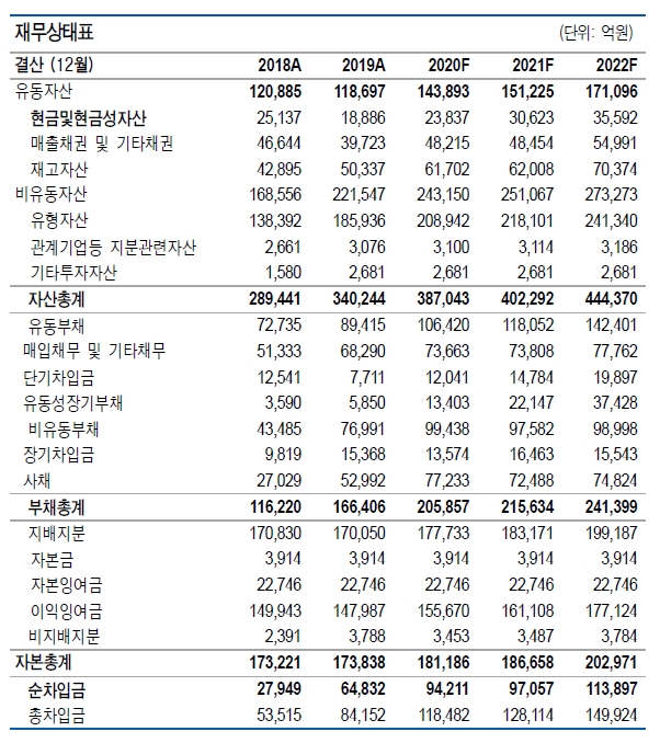 LG화학 연간 실적추이, 자료=유안타증권