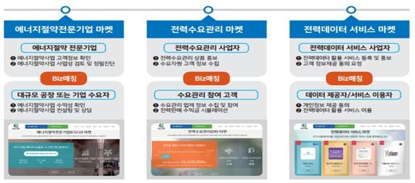 한국전력공사는 모바일을 적용, 에너지수요자와 공급자를 연결해주는 전력데이터서비스(EDS) 마켓을 운영 중이다.(한국전력공사 제공)