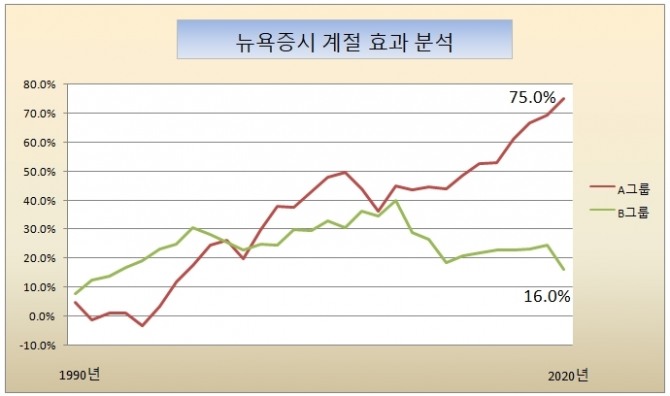 다우지수를 1990년부터 2020년 4월말까지 계절 효과를 감안해 두개의 그룹으로 나눠 분석했더니 11월에 사고 5월에 팔라는 증시 격언이 어느정도 타당성이 있는 것으로 나타났다.   자료분석=글로벌이코노믹
